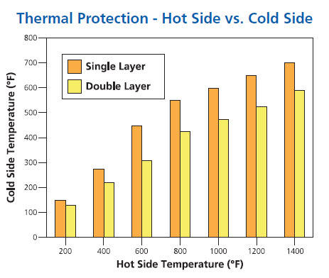 Thermojacket P Temperature protection